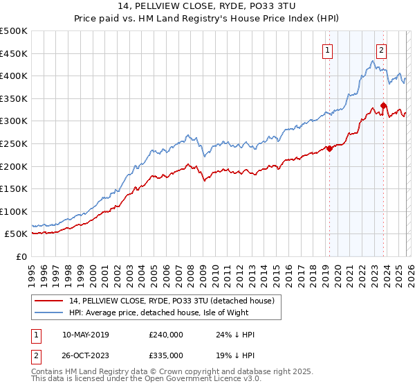 14, PELLVIEW CLOSE, RYDE, PO33 3TU: Price paid vs HM Land Registry's House Price Index
