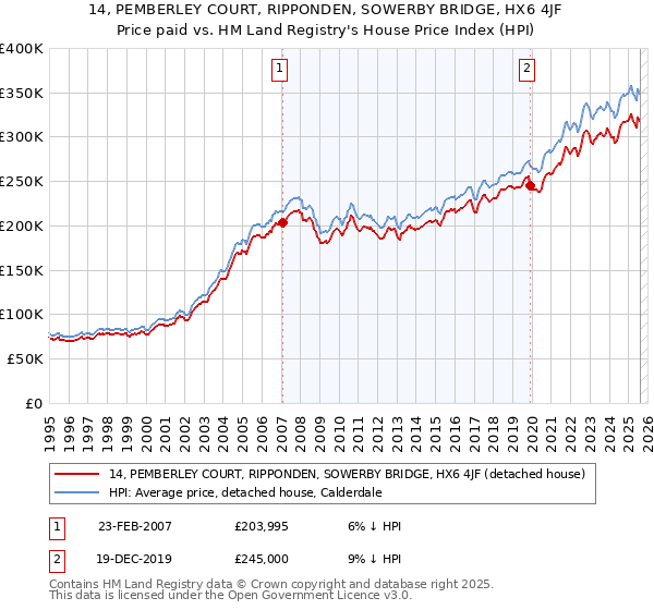 14, PEMBERLEY COURT, RIPPONDEN, SOWERBY BRIDGE, HX6 4JF: Price paid vs HM Land Registry's House Price Index