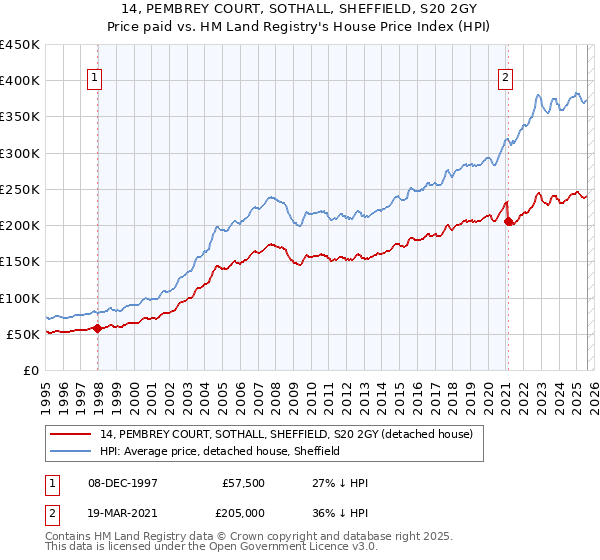 14, PEMBREY COURT, SOTHALL, SHEFFIELD, S20 2GY: Price paid vs HM Land Registry's House Price Index