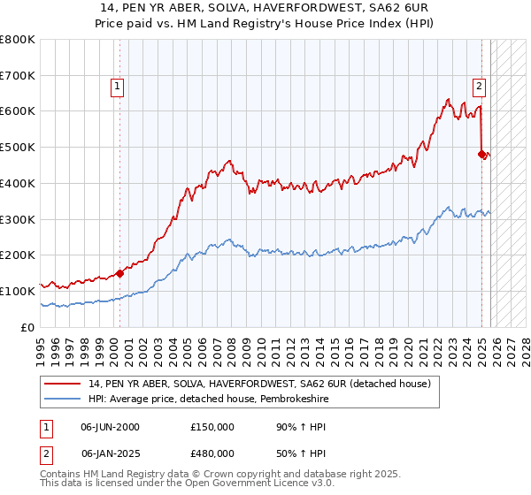 14, PEN YR ABER, SOLVA, HAVERFORDWEST, SA62 6UR: Price paid vs HM Land Registry's House Price Index