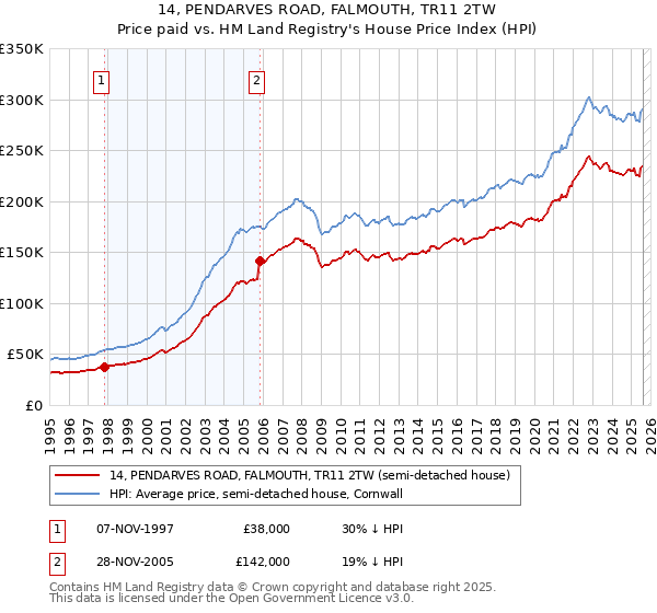 14, PENDARVES ROAD, FALMOUTH, TR11 2TW: Price paid vs HM Land Registry's House Price Index