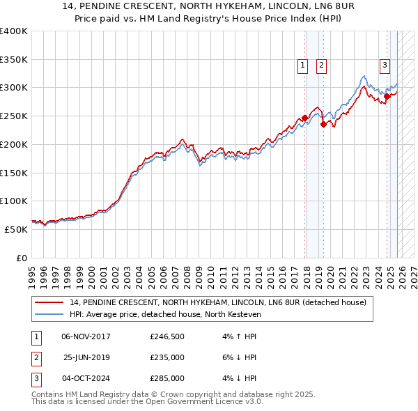 14, PENDINE CRESCENT, NORTH HYKEHAM, LINCOLN, LN6 8UR: Price paid vs HM Land Registry's House Price Index