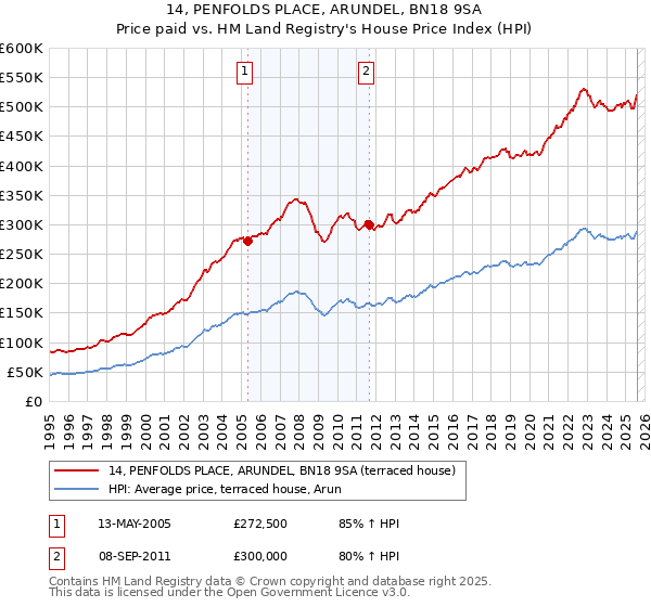 14, PENFOLDS PLACE, ARUNDEL, BN18 9SA: Price paid vs HM Land Registry's House Price Index