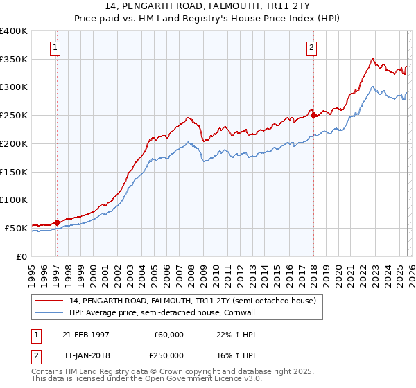 14, PENGARTH ROAD, FALMOUTH, TR11 2TY: Price paid vs HM Land Registry's House Price Index