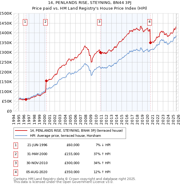 14, PENLANDS RISE, STEYNING, BN44 3PJ: Price paid vs HM Land Registry's House Price Index