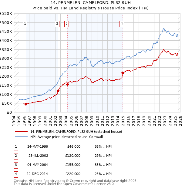 14, PENMELEN, CAMELFORD, PL32 9UH: Price paid vs HM Land Registry's House Price Index