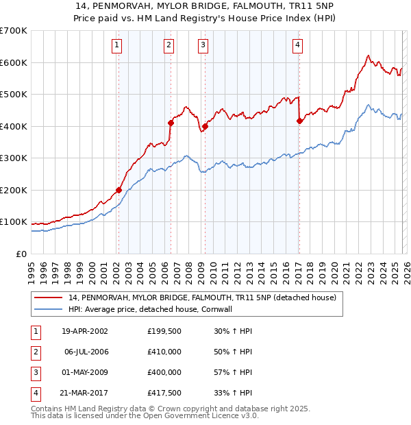 14, PENMORVAH, MYLOR BRIDGE, FALMOUTH, TR11 5NP: Price paid vs HM Land Registry's House Price Index
