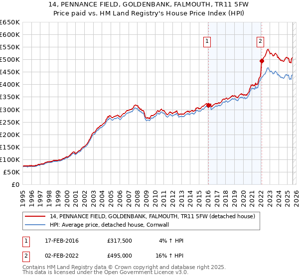 14, PENNANCE FIELD, GOLDENBANK, FALMOUTH, TR11 5FW: Price paid vs HM Land Registry's House Price Index