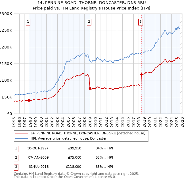 14, PENNINE ROAD, THORNE, DONCASTER, DN8 5RU: Price paid vs HM Land Registry's House Price Index