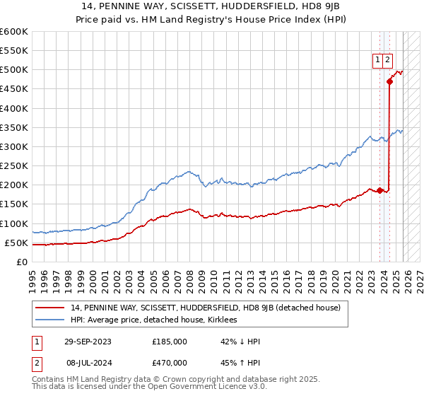 14, PENNINE WAY, SCISSETT, HUDDERSFIELD, HD8 9JB: Price paid vs HM Land Registry's House Price Index