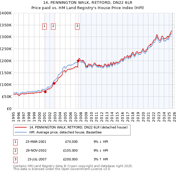 14, PENNINGTON WALK, RETFORD, DN22 6LR: Price paid vs HM Land Registry's House Price Index