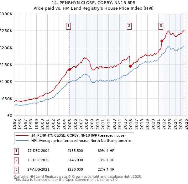 14, PENRHYN CLOSE, CORBY, NN18 8PR: Price paid vs HM Land Registry's House Price Index