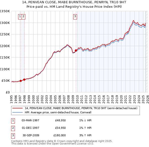 14, PENVEAN CLOSE, MABE BURNTHOUSE, PENRYN, TR10 9HT: Price paid vs HM Land Registry's House Price Index