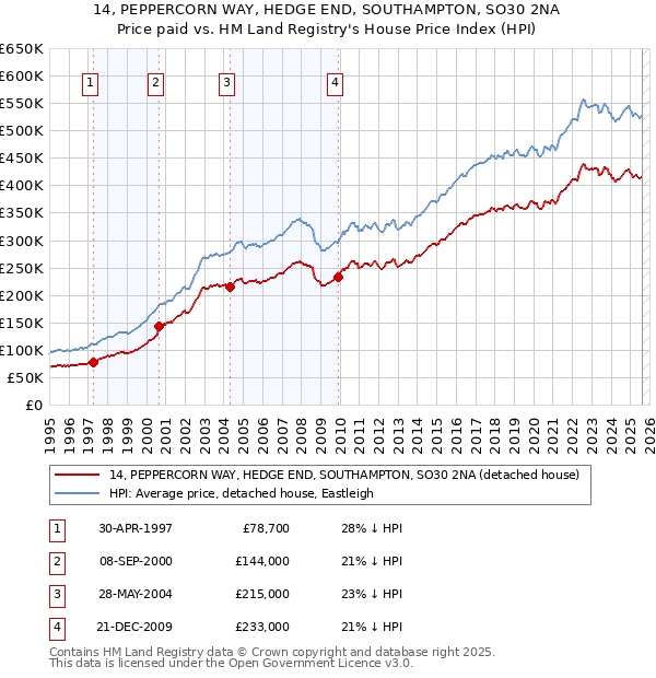 14, PEPPERCORN WAY, HEDGE END, SOUTHAMPTON, SO30 2NA: Price paid vs HM Land Registry's House Price Index