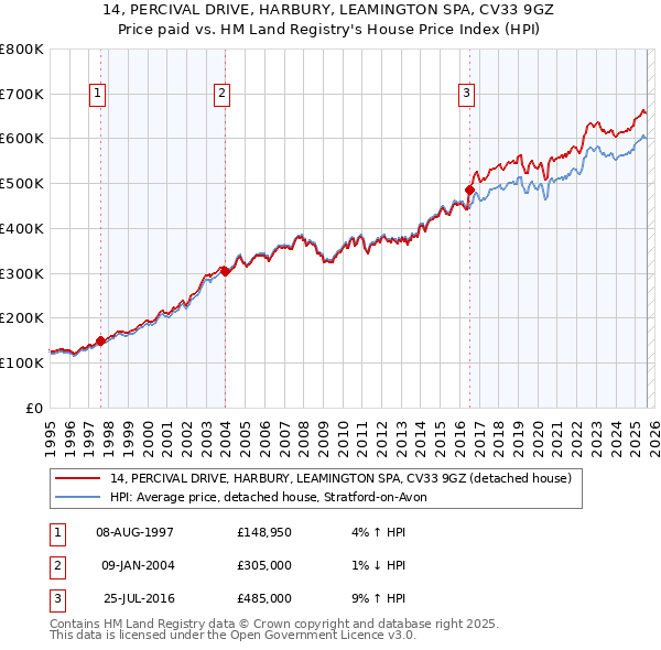 14, PERCIVAL DRIVE, HARBURY, LEAMINGTON SPA, CV33 9GZ: Price paid vs HM Land Registry's House Price Index