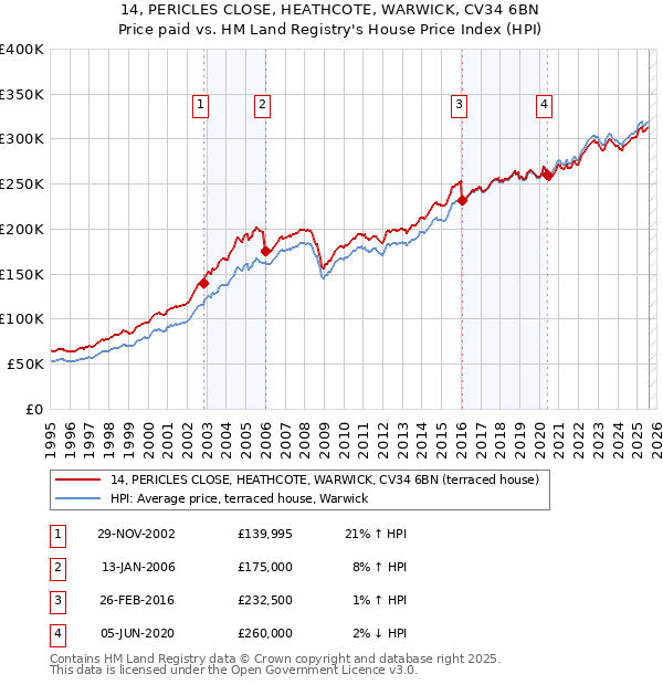 14, PERICLES CLOSE, HEATHCOTE, WARWICK, CV34 6BN: Price paid vs HM Land Registry's House Price Index