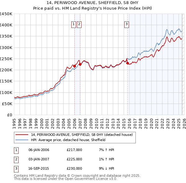 14, PERIWOOD AVENUE, SHEFFIELD, S8 0HY: Price paid vs HM Land Registry's House Price Index