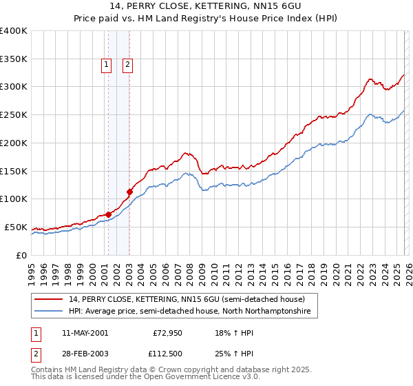 14, PERRY CLOSE, KETTERING, NN15 6GU: Price paid vs HM Land Registry's House Price Index