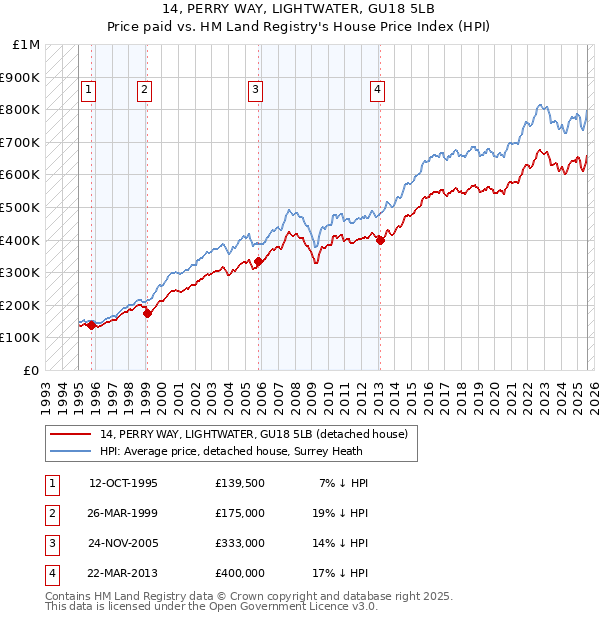 14, PERRY WAY, LIGHTWATER, GU18 5LB: Price paid vs HM Land Registry's House Price Index