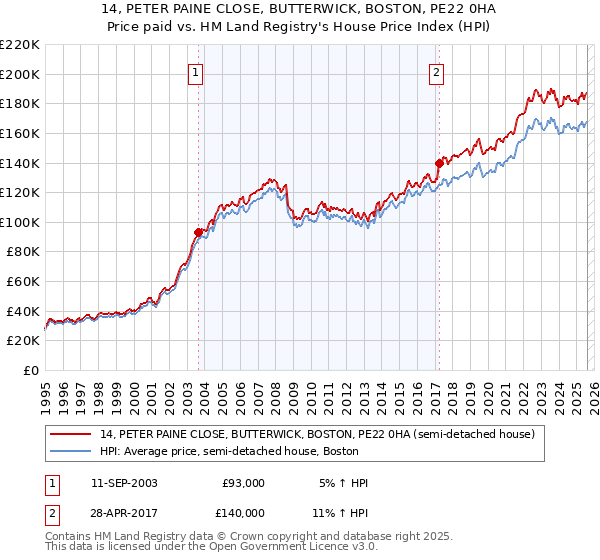 14, PETER PAINE CLOSE, BUTTERWICK, BOSTON, PE22 0HA: Price paid vs HM Land Registry's House Price Index