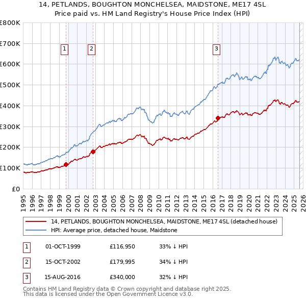 14, PETLANDS, BOUGHTON MONCHELSEA, MAIDSTONE, ME17 4SL: Price paid vs HM Land Registry's House Price Index