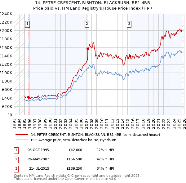14, PETRE CRESCENT, RISHTON, BLACKBURN, BB1 4RB: Price paid vs HM Land Registry's House Price Index