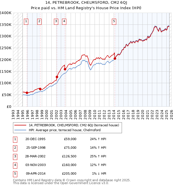 14, PETREBROOK, CHELMSFORD, CM2 6QJ: Price paid vs HM Land Registry's House Price Index