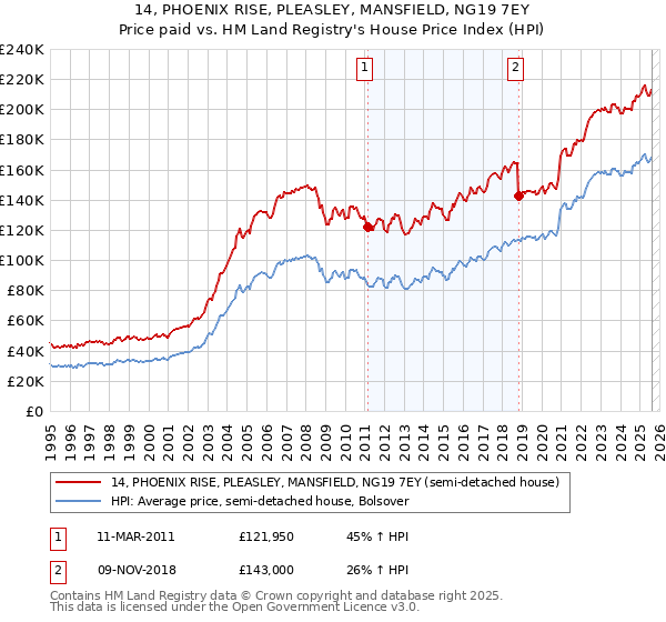 14, PHOENIX RISE, PLEASLEY, MANSFIELD, NG19 7EY: Price paid vs HM Land Registry's House Price Index