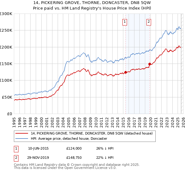 14, PICKERING GROVE, THORNE, DONCASTER, DN8 5QW: Price paid vs HM Land Registry's House Price Index