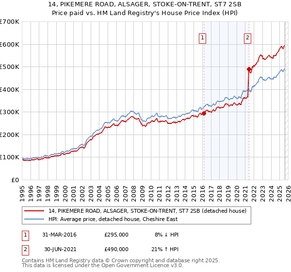 14, PIKEMERE ROAD, ALSAGER, STOKE-ON-TRENT, ST7 2SB: Price paid vs HM Land Registry's House Price Index