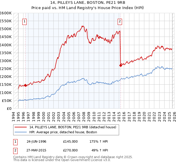 14, PILLEYS LANE, BOSTON, PE21 9RB: Price paid vs HM Land Registry's House Price Index