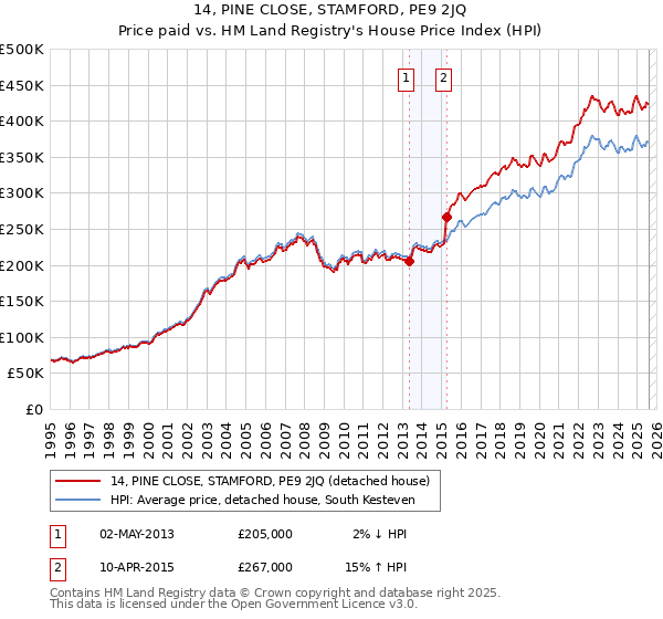 14, PINE CLOSE, STAMFORD, PE9 2JQ: Price paid vs HM Land Registry's House Price Index
