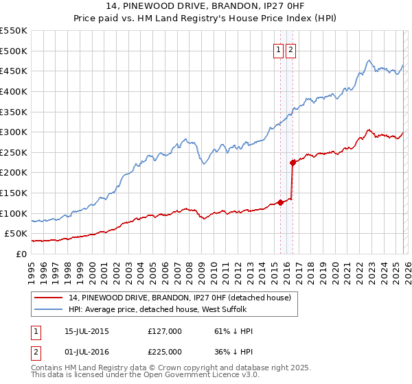 14, PINEWOOD DRIVE, BRANDON, IP27 0HF: Price paid vs HM Land Registry's House Price Index