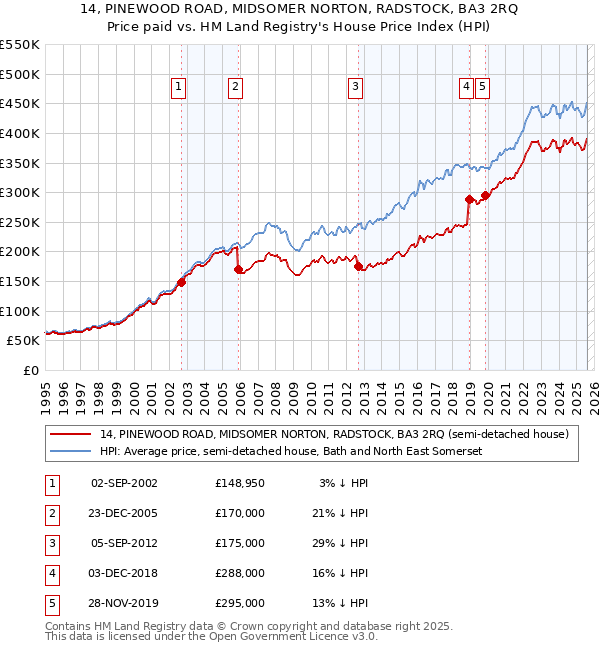 14, PINEWOOD ROAD, MIDSOMER NORTON, RADSTOCK, BA3 2RQ: Price paid vs HM Land Registry's House Price Index