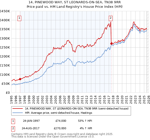 14, PINEWOOD WAY, ST LEONARDS-ON-SEA, TN38 9RR: Price paid vs HM Land Registry's House Price Index