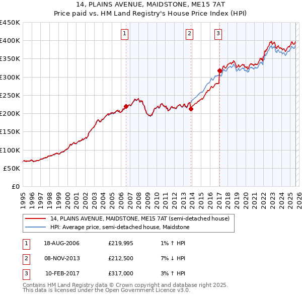 14, PLAINS AVENUE, MAIDSTONE, ME15 7AT: Price paid vs HM Land Registry's House Price Index