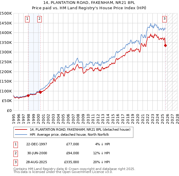 14, PLANTATION ROAD, FAKENHAM, NR21 8PL: Price paid vs HM Land Registry's House Price Index