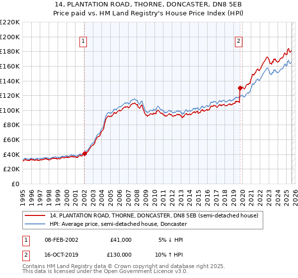 14, PLANTATION ROAD, THORNE, DONCASTER, DN8 5EB: Price paid vs HM Land Registry's House Price Index