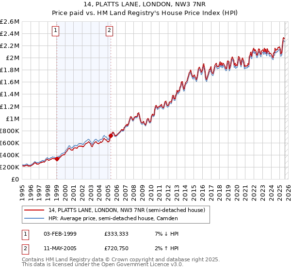 14, PLATTS LANE, LONDON, NW3 7NR: Price paid vs HM Land Registry's House Price Index