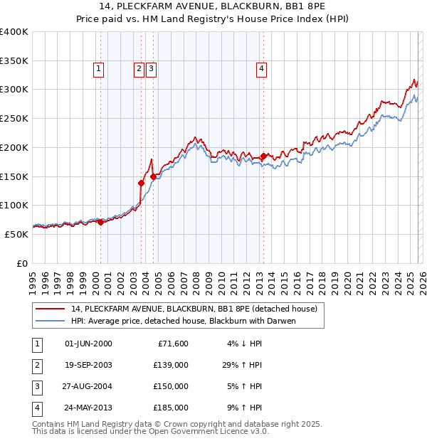 14, PLECKFARM AVENUE, BLACKBURN, BB1 8PE: Price paid vs HM Land Registry's House Price Index