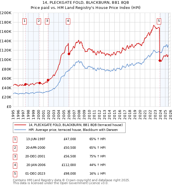 14, PLECKGATE FOLD, BLACKBURN, BB1 8QB: Price paid vs HM Land Registry's House Price Index