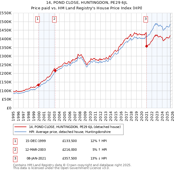 14, POND CLOSE, HUNTINGDON, PE29 6JL: Price paid vs HM Land Registry's House Price Index
