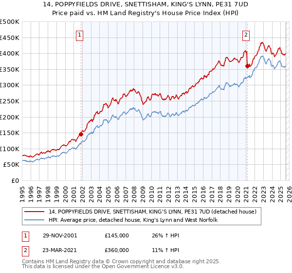 14, POPPYFIELDS DRIVE, SNETTISHAM, KING'S LYNN, PE31 7UD: Price paid vs HM Land Registry's House Price Index
