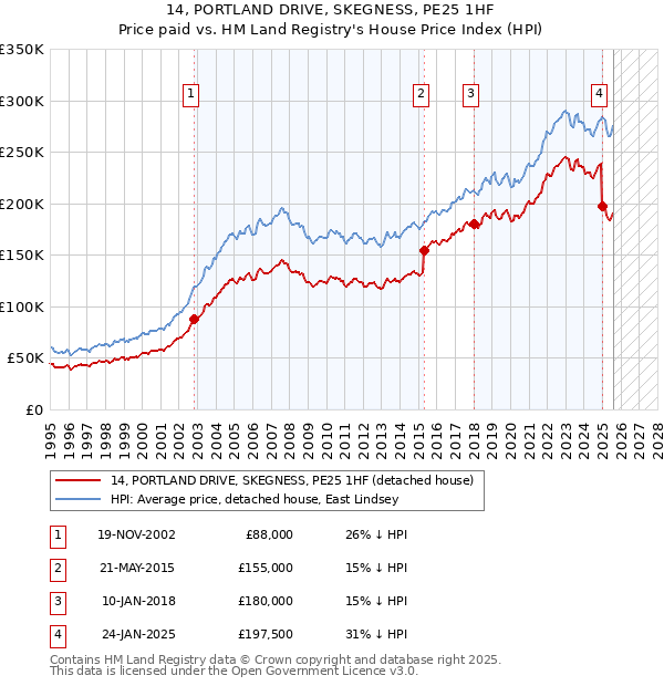 14, PORTLAND DRIVE, SKEGNESS, PE25 1HF: Price paid vs HM Land Registry's House Price Index