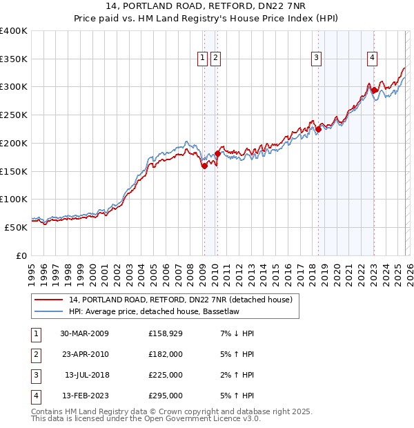 14, PORTLAND ROAD, RETFORD, DN22 7NR: Price paid vs HM Land Registry's House Price Index