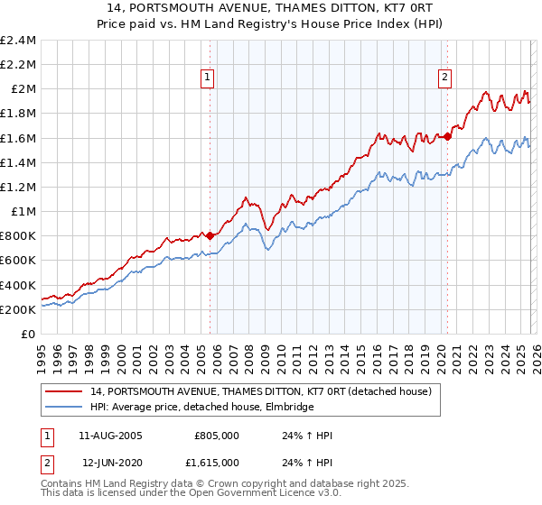 14, PORTSMOUTH AVENUE, THAMES DITTON, KT7 0RT: Price paid vs HM Land Registry's House Price Index