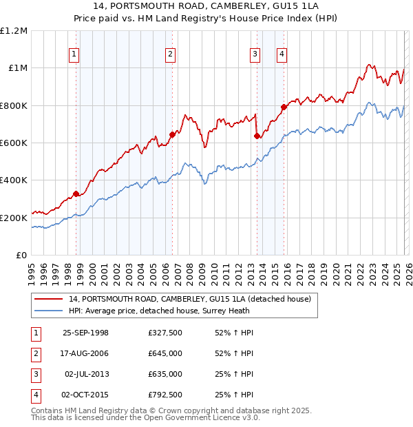 14, PORTSMOUTH ROAD, CAMBERLEY, GU15 1LA: Price paid vs HM Land Registry's House Price Index