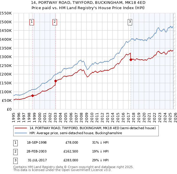 14, PORTWAY ROAD, TWYFORD, BUCKINGHAM, MK18 4ED: Price paid vs HM Land Registry's House Price Index
