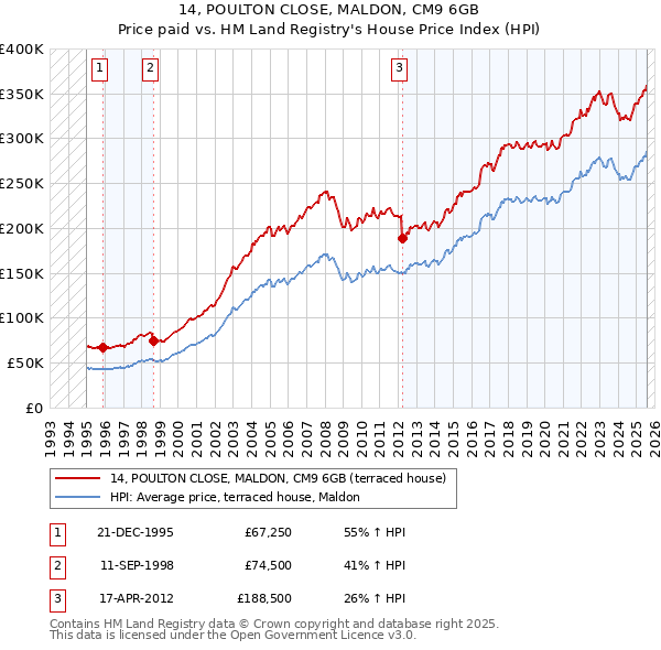 14, POULTON CLOSE, MALDON, CM9 6GB: Price paid vs HM Land Registry's House Price Index