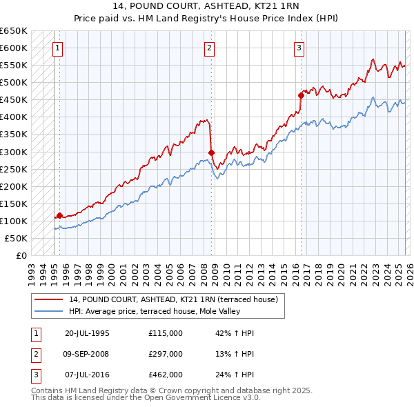 14, POUND COURT, ASHTEAD, KT21 1RN: Price paid vs HM Land Registry's House Price Index